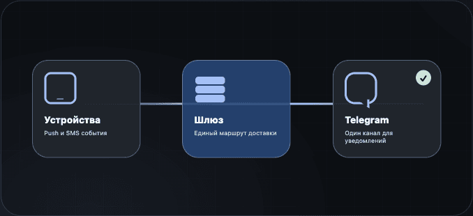TG Notify workflow for automatically sending a Telegram notification